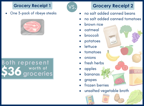 Image compares two grocery receipts, the first has one 3-pack of ribeye steaks and the second lists no salt added canned beans and tomatoes, brown rice, oatmeal, broccoli, potatoes, lettuce, tomatoes, onions, fresh herbs, apples, bananas, grapes, frozen berries, unsalted vegetable broth. Both lists represent $36 worth of groceries.