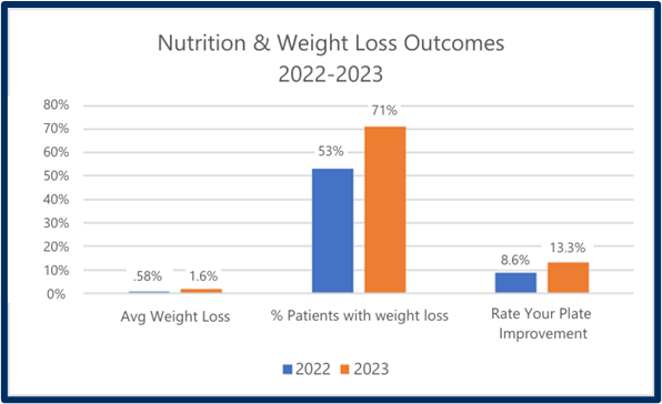 Bar graph tittled "Nutrition & Weight Loss Outcomes/ 2022-2023". In 2022, Avg Weight Loss = .58% while in 2023 = 1.6%. % Patients with weight loss in 2022 = 53%; 2023 = 71%, Rate Your Plate Improvement in 2022=8.6%; 2023=13.3%
