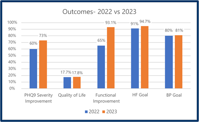 Bar chart titled "Outcomes - 2022 vs 2023". PHQ9 Severity Improvement in 2022 = 60%; 2023=73%, Quality of Life 2022=17.7%; 2023=17.8%, Functional Improvement 2022=65%; 2023=93.1%, HF Goal 2022=91%; 2023=94.7%, BP Goal 2022=80%; 2023=81%