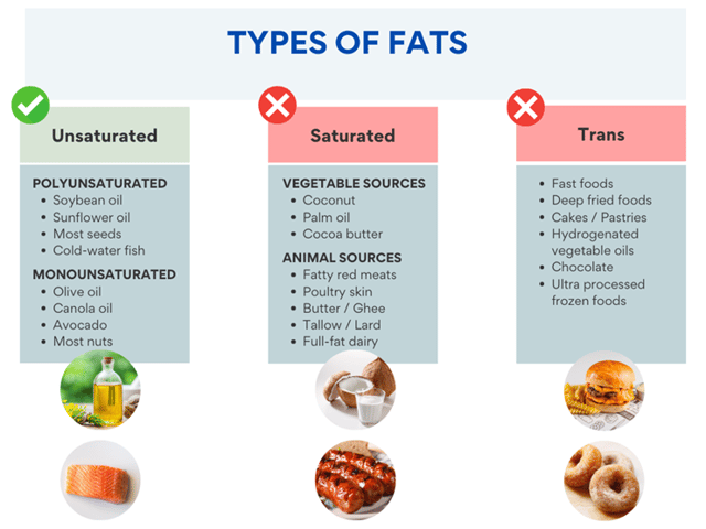 A diagram of different types of fats: Unsaturated, Saturated, and Trans. Unsaturated has a check mark next to it and is broken down by Polyunsaturated (Soybean oil, sunflower oil, most seeds, cold-water fish) and Mnoosaturated (Olive Oil, Canola oil, avocado, most nuts). Saturated has an "X" next to it and is broken down by Vegetable Sources (coconut, palm oil, cocoa butter) and Animal Sources (Fatty red meats, poultry skin, butter/ghee, tallow/lard, full-fat dairy). Trans fat also has an x" and listed below are Fast foods, deep fried foods, cakes/pastries, hydrogenated vegetable oils, chocolate, ultra processed frozen foods. 